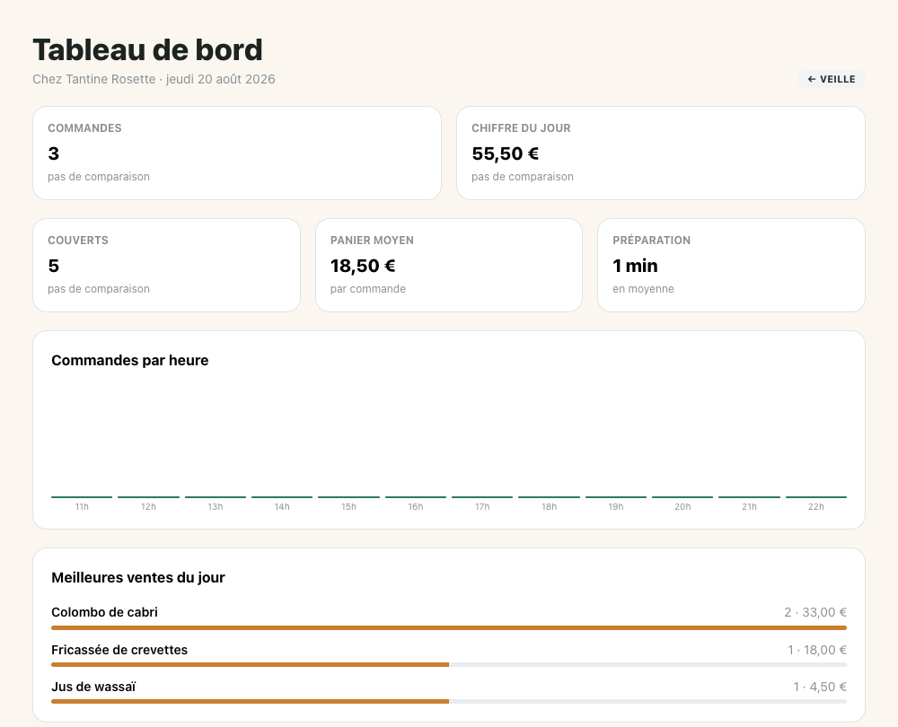Tableau de bord : commandes, chiffre du jour, couverts, panier moyen et meilleures ventes